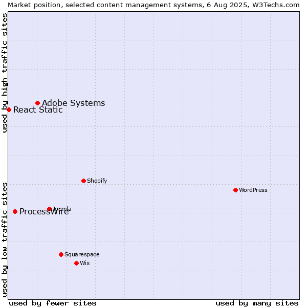 Market position of Adobe Systems vs. ProcessWire vs. React Static