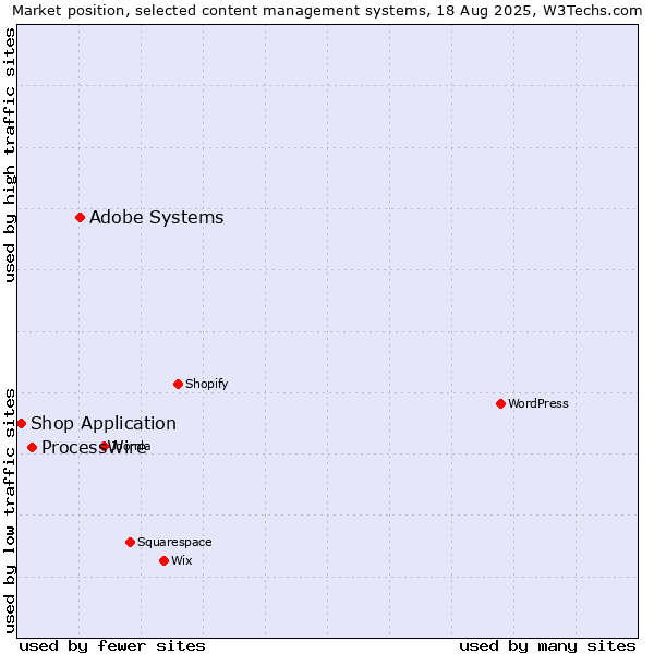 Market position of Adobe Systems vs. ProcessWire vs. Shop Application