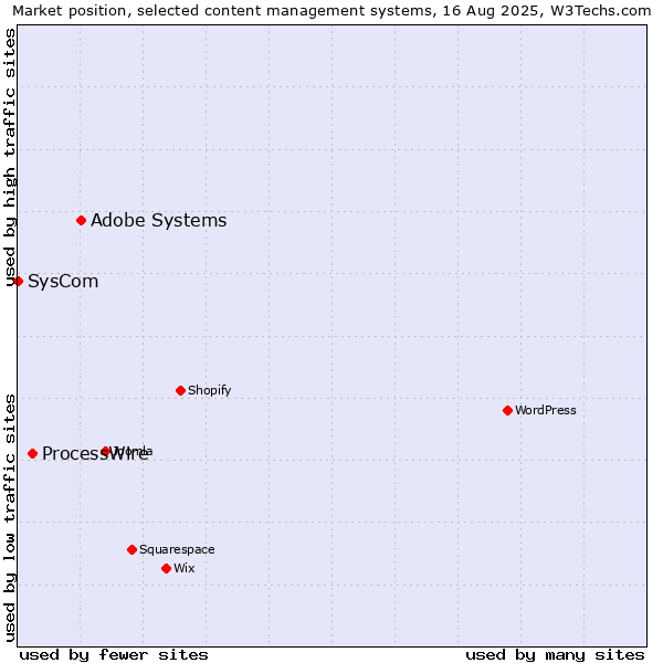Market position of Adobe Systems vs. ProcessWire vs. SysCom