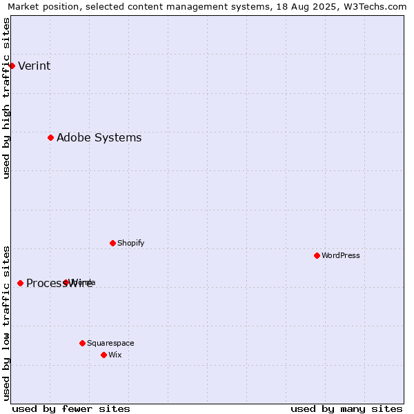 Market position of Adobe Systems vs. ProcessWire vs. Verint