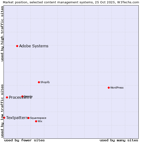 Market position of Adobe Systems vs. ProcessWire vs. Textpattern
