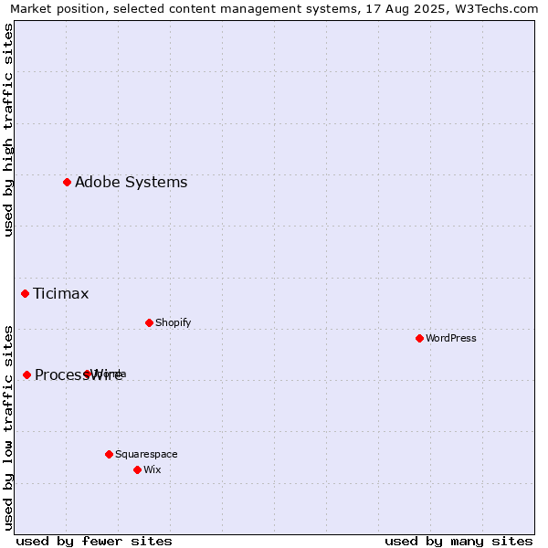 Market position of Adobe Systems vs. ProcessWire vs. Ticimax