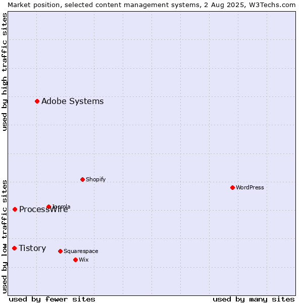 Market position of Adobe Systems vs. ProcessWire vs. Tistory