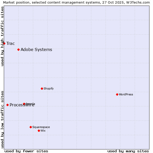 Market position of Adobe Systems vs. ProcessWire vs. Trac