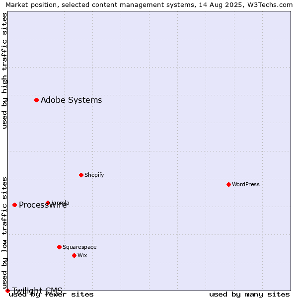 Market position of Adobe Systems vs. ProcessWire vs. Twilight CMS