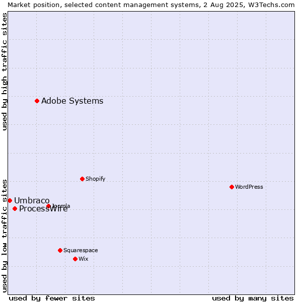 Market position of Adobe Systems vs. ProcessWire vs. Umbraco