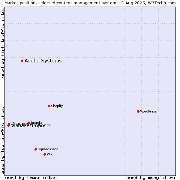 Market position of Adobe Systems vs. ProcessWire vs. Visual Composer