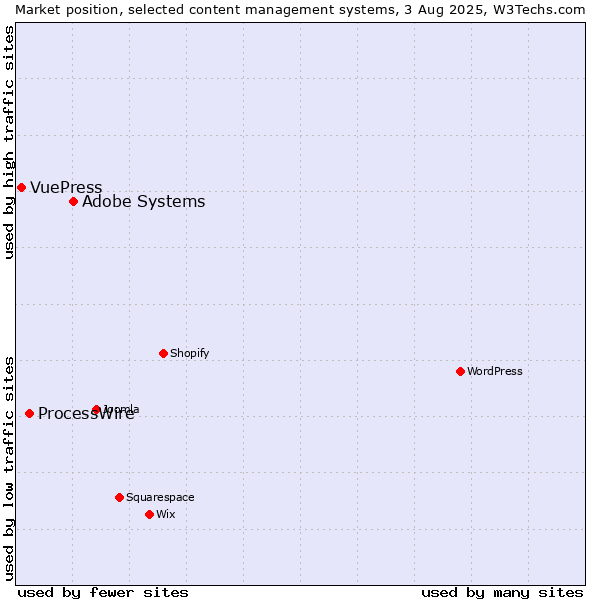 Market position of Adobe Systems vs. ProcessWire vs. VuePress