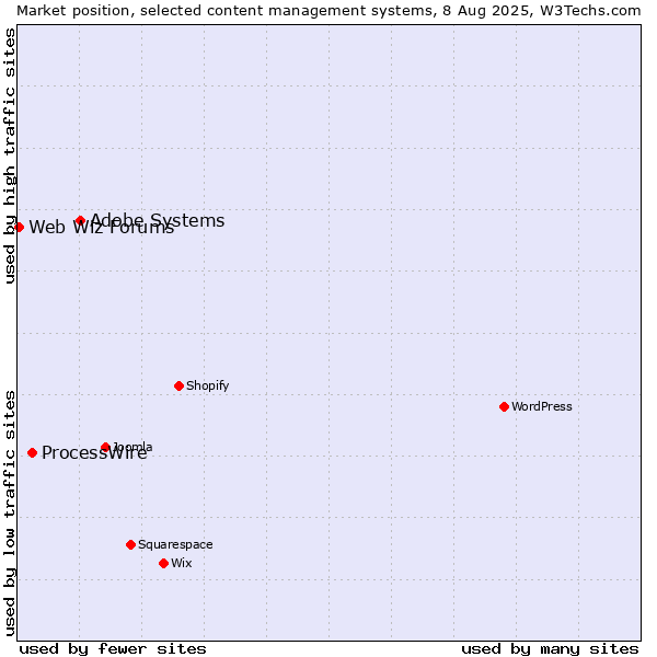 Market position of Adobe Systems vs. ProcessWire vs. Web Wiz Forums