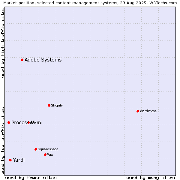 Market position of Adobe Systems vs. Yardi vs. ProcessWire