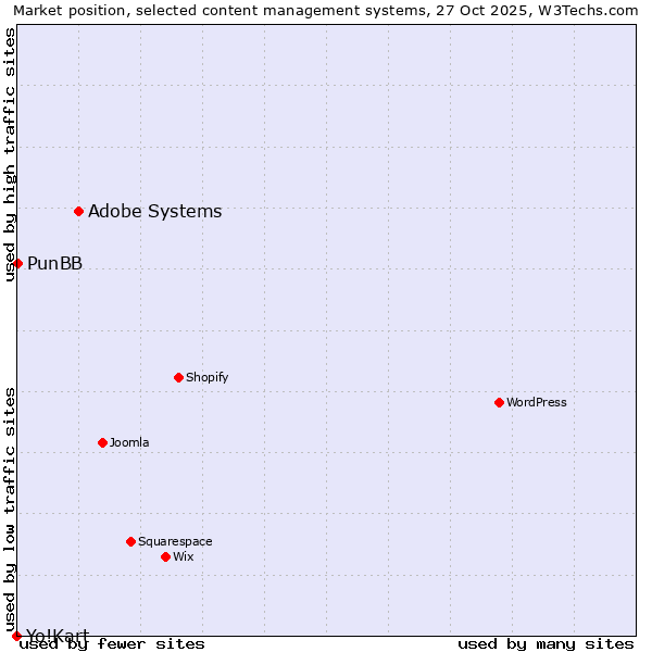 Market position of Adobe Systems vs. PunBB vs. Yo!Kart