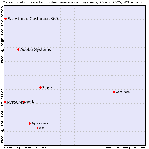Market position of Adobe Systems vs. Salesforce Customer 360 vs. PyroCMS