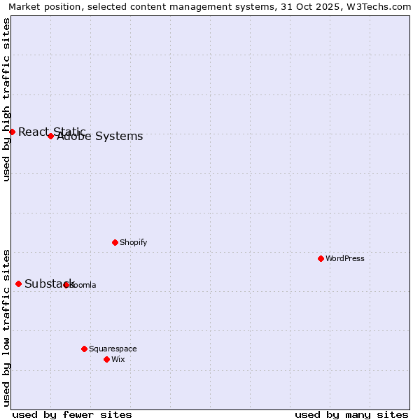 Market position of Adobe Systems vs. Substack vs. React Static