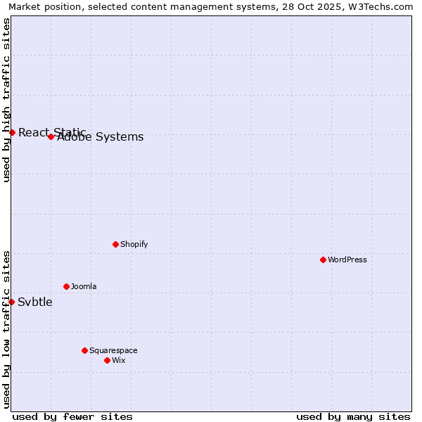 Market position of Adobe Systems vs. React Static vs. Svbtle