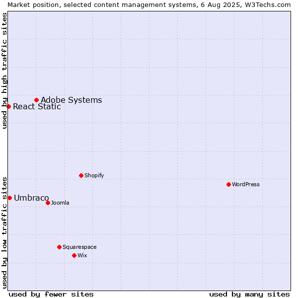 Market position of Adobe Systems vs. Umbraco vs. React Static