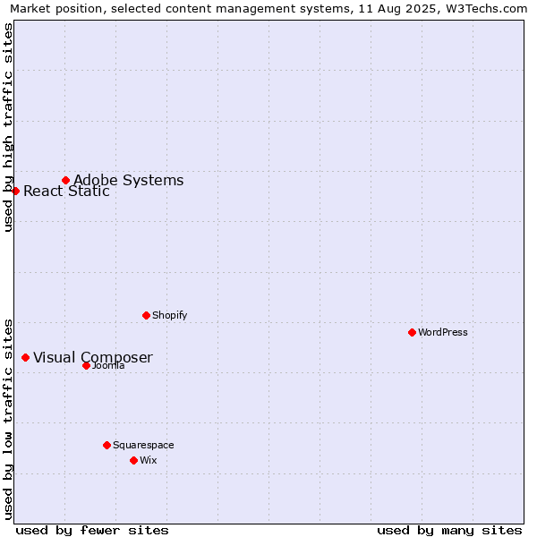 Market position of Adobe Systems vs. Visual Composer vs. React Static