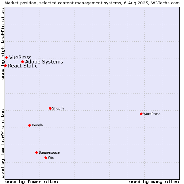 Market position of Adobe Systems vs. VuePress vs. React Static