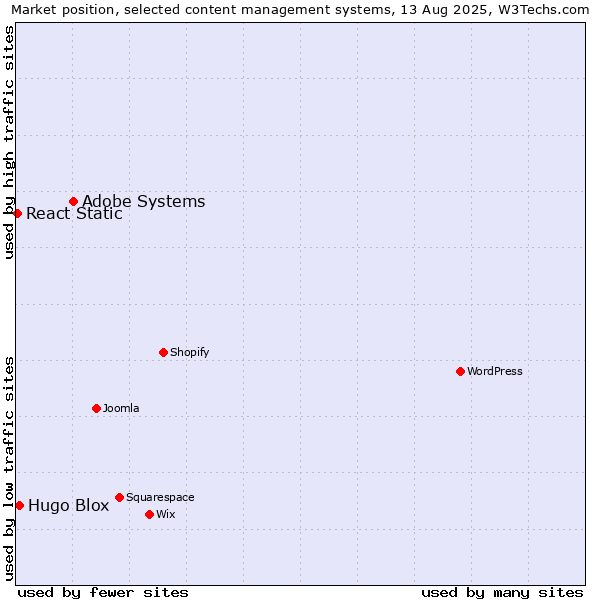 Market position of Adobe Systems vs. Hugo Blox vs. React Static