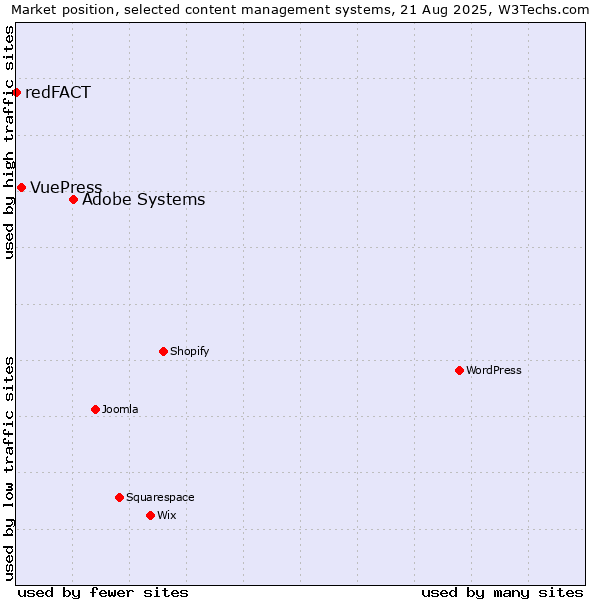 Market position of Adobe Systems vs. VuePress vs. redFACT