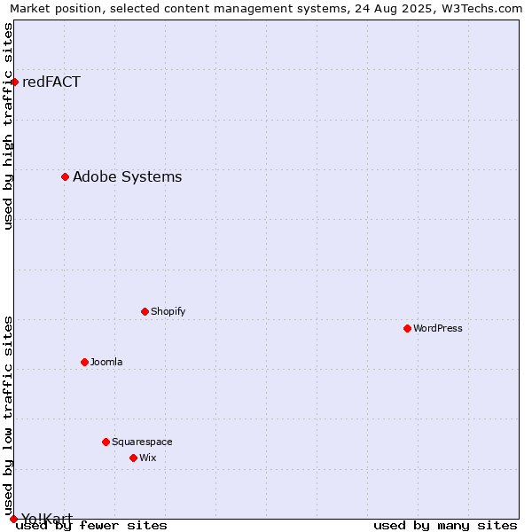 Market position of Adobe Systems vs. redFACT vs. Yo!Kart