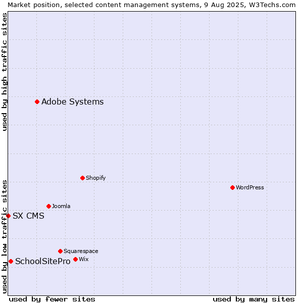 Market position of Adobe Systems vs. SchoolSitePro vs. SX CMS