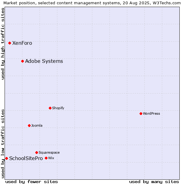 Market position of Adobe Systems vs. XenForo vs. SchoolSitePro
