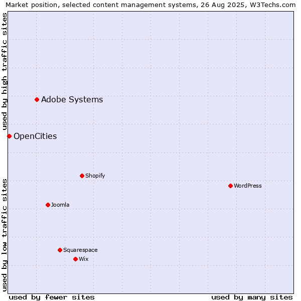 Market position of Adobe Systems vs. OpenCities