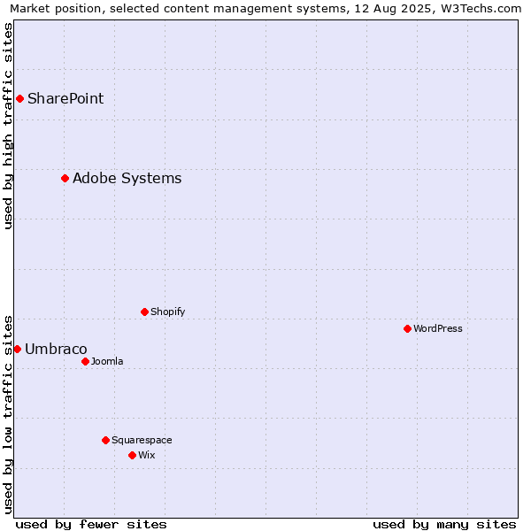 Market position of Adobe Systems vs. SharePoint vs. Umbraco