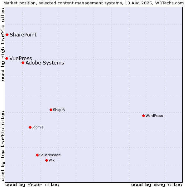 Market position of Adobe Systems vs. SharePoint vs. VuePress