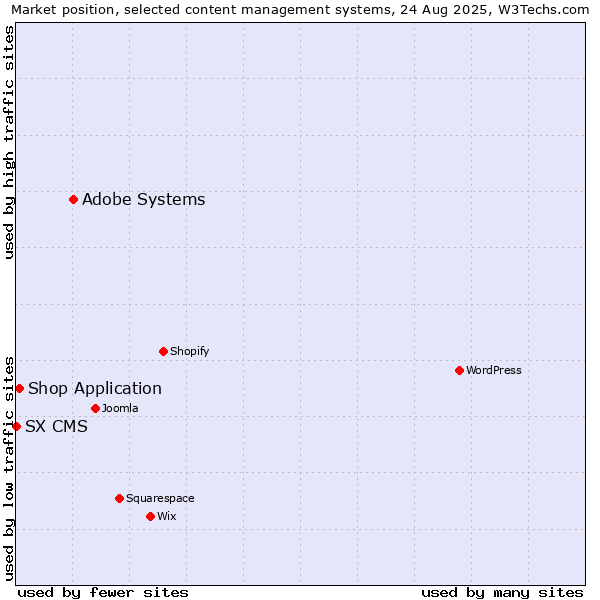 Market position of Adobe Systems vs. Shop Application vs. SX CMS