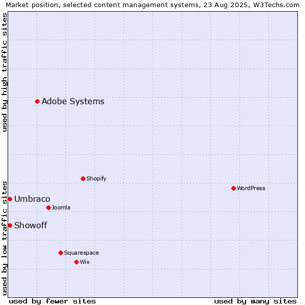 Market position of Adobe Systems vs. Umbraco vs. Showoff