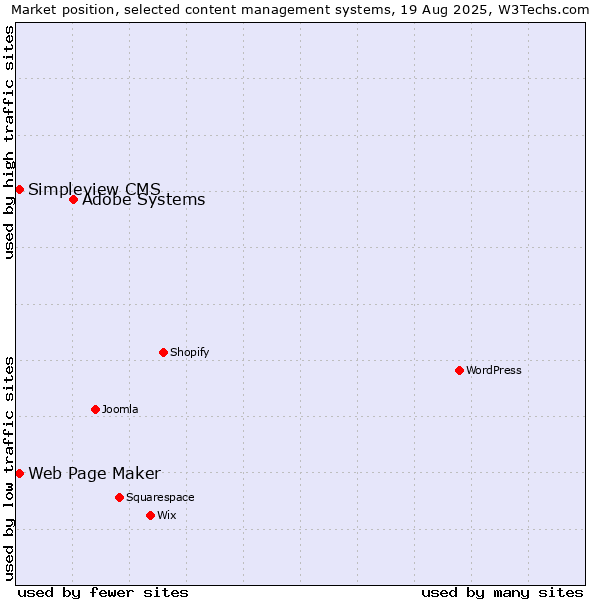 Market position of Adobe Systems vs. Web Page Maker vs. Simpleview CMS