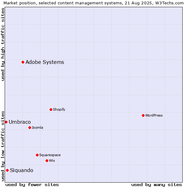 Market position of Adobe Systems vs. Siquando vs. Umbraco