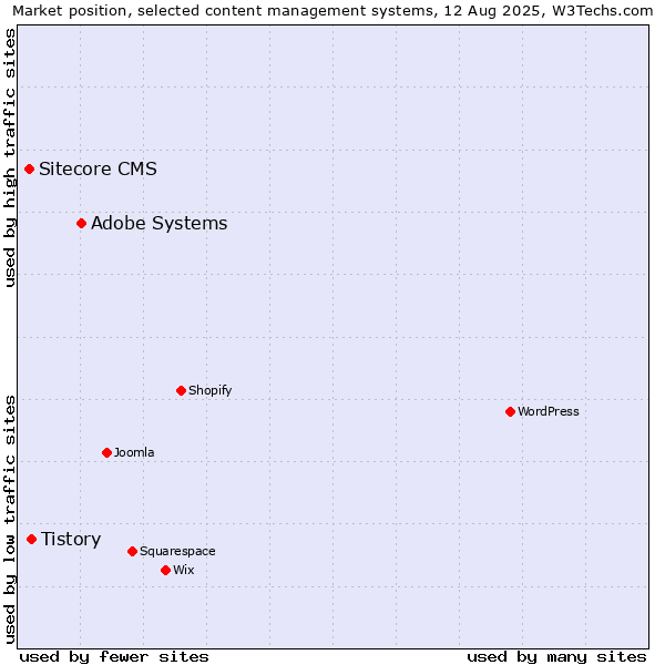 Market position of Adobe Systems vs. Tistory vs. Sitecore CMS
