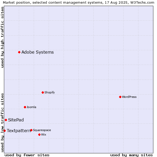 Market position of Adobe Systems vs. SitePad vs. Textpattern