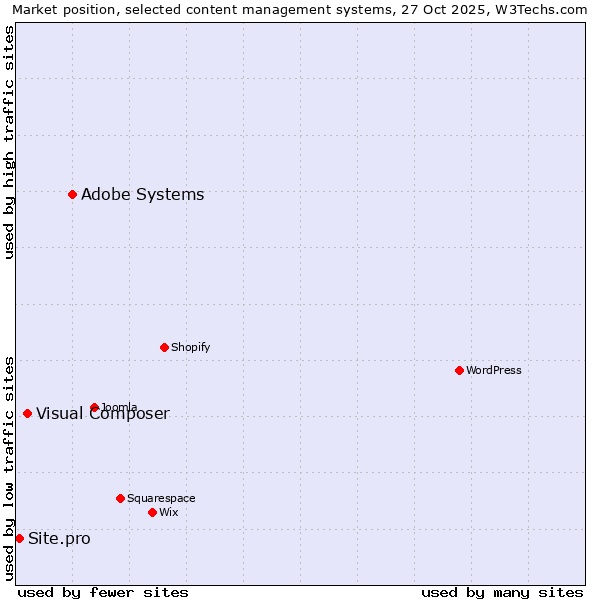 Market position of Adobe Systems vs. Visual Composer vs. Site.pro