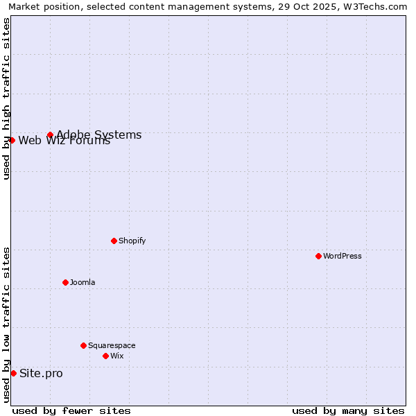 Market position of Adobe Systems vs. Site.pro vs. Web Wiz Forums