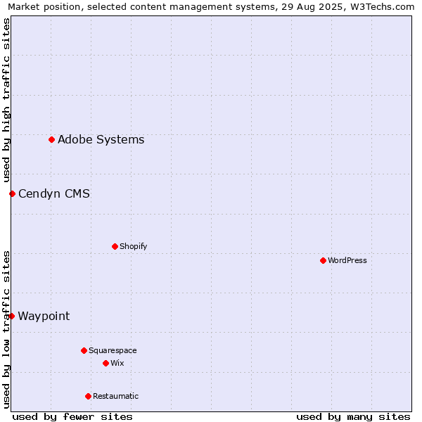Market position of Adobe Systems vs. Cendyn CMS vs. Waypoint