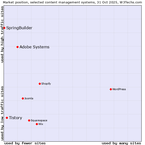 Market position of Adobe Systems vs. Tistory vs. SpringBuilder