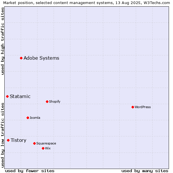 Market position of Adobe Systems vs. Tistory vs. Statamic