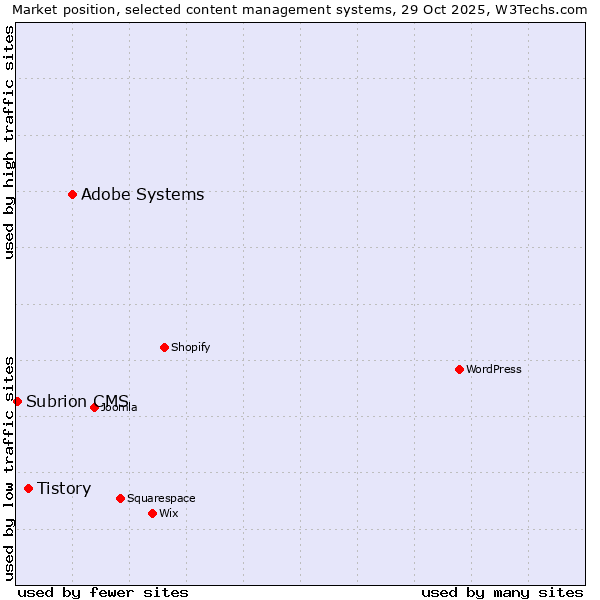 Market position of Adobe Systems vs. Tistory vs. Subrion CMS
