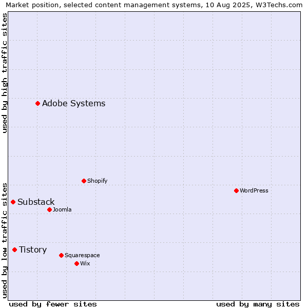 Market position of Adobe Systems vs. Tistory vs. Substack