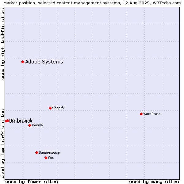 Market position of Adobe Systems vs. Substack vs. Umbraco
