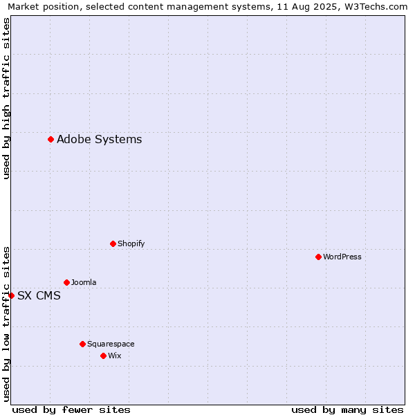 Market position of Adobe Systems vs. SX CMS