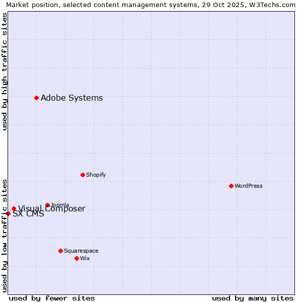 Market position of Adobe Systems vs. Visual Composer vs. SX CMS