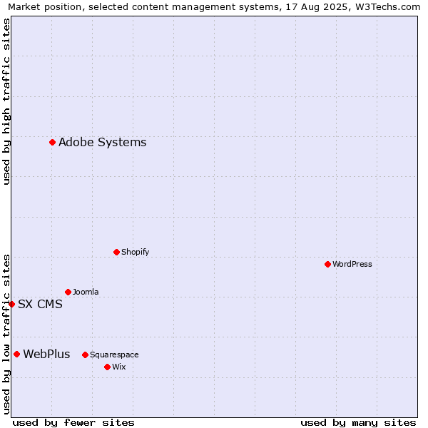 Market position of Adobe Systems vs. WebPlus vs. SX CMS