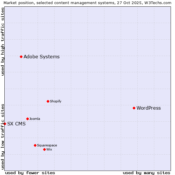 Market position of WordPress vs. Adobe Systems vs. SX CMS