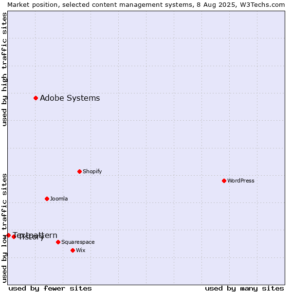 Market position of Adobe Systems vs. Tistory vs. Textpattern