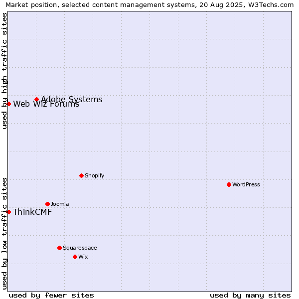 Market position of Adobe Systems vs. Web Wiz Forums vs. ThinkCMF
