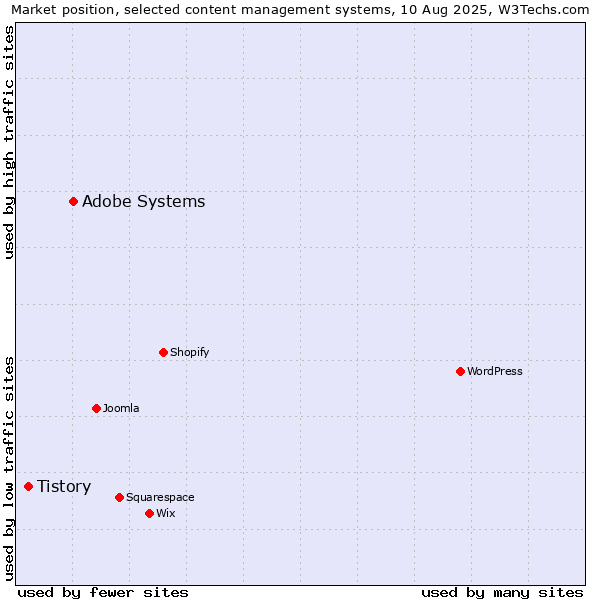 Market position of Adobe Systems vs. Tistory